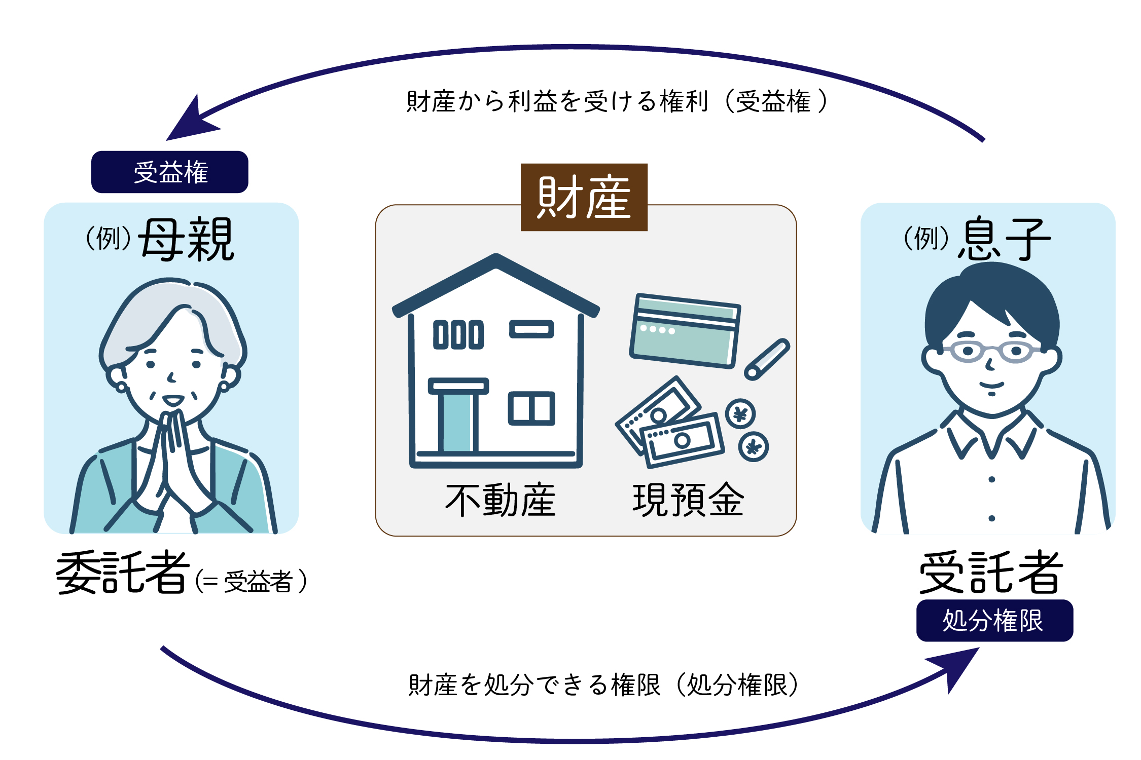 家族信託の説明